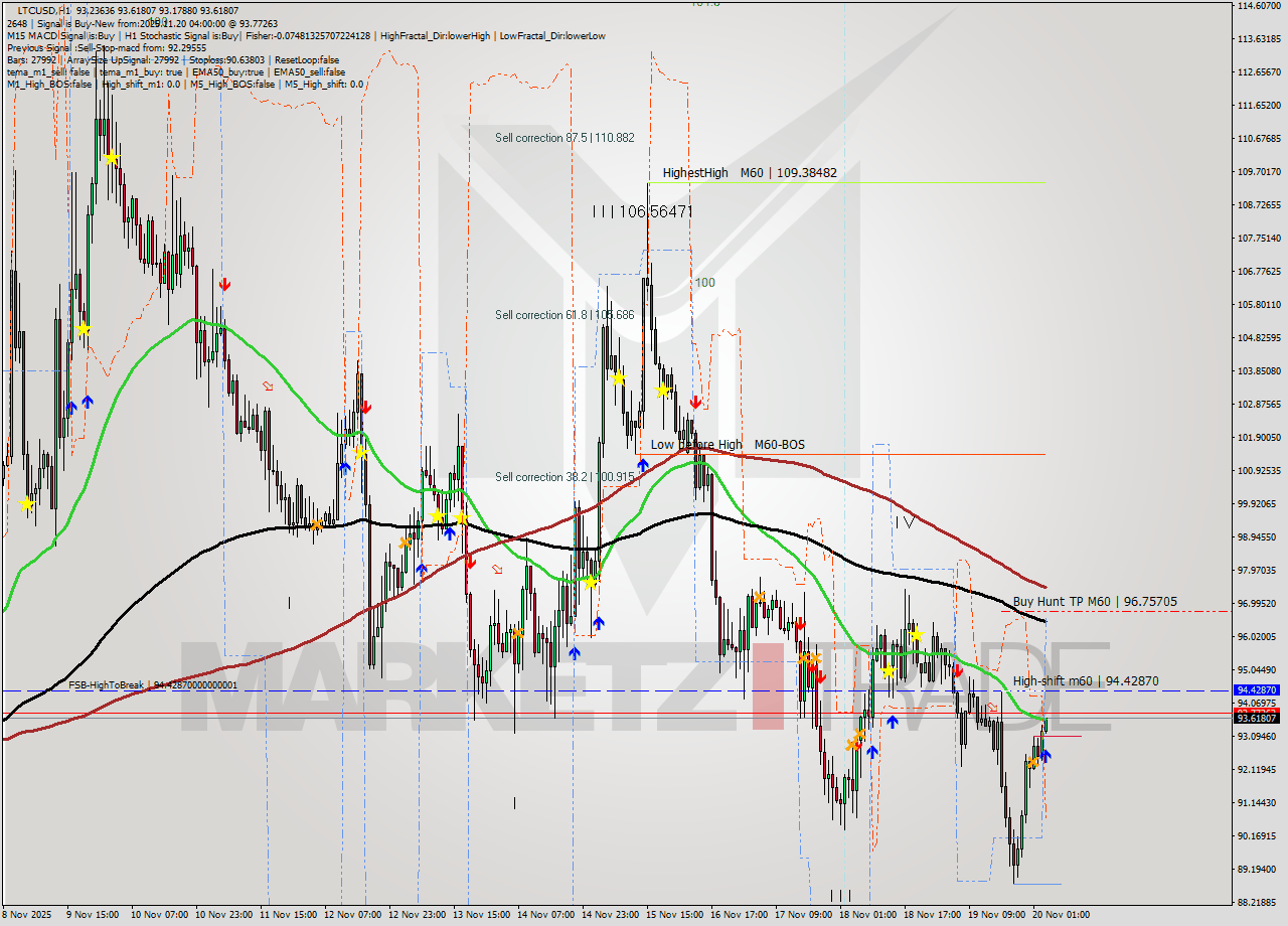 LTCUSD MTF analysis at 2025.11.20 04:06