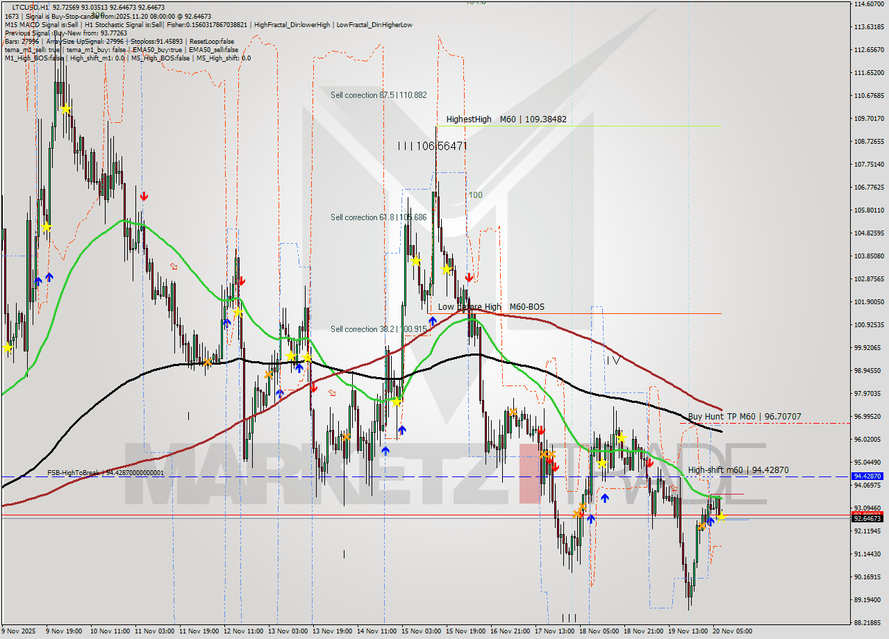 LTCUSD MTF analysis at 2025.11.20 08:43
