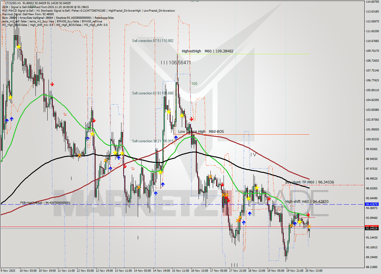 LTCUSD MTF analysis at 2025.11.20 16:18