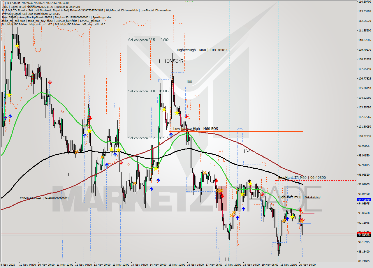 LTCUSD MTF analysis at 2025.11.20 17:15