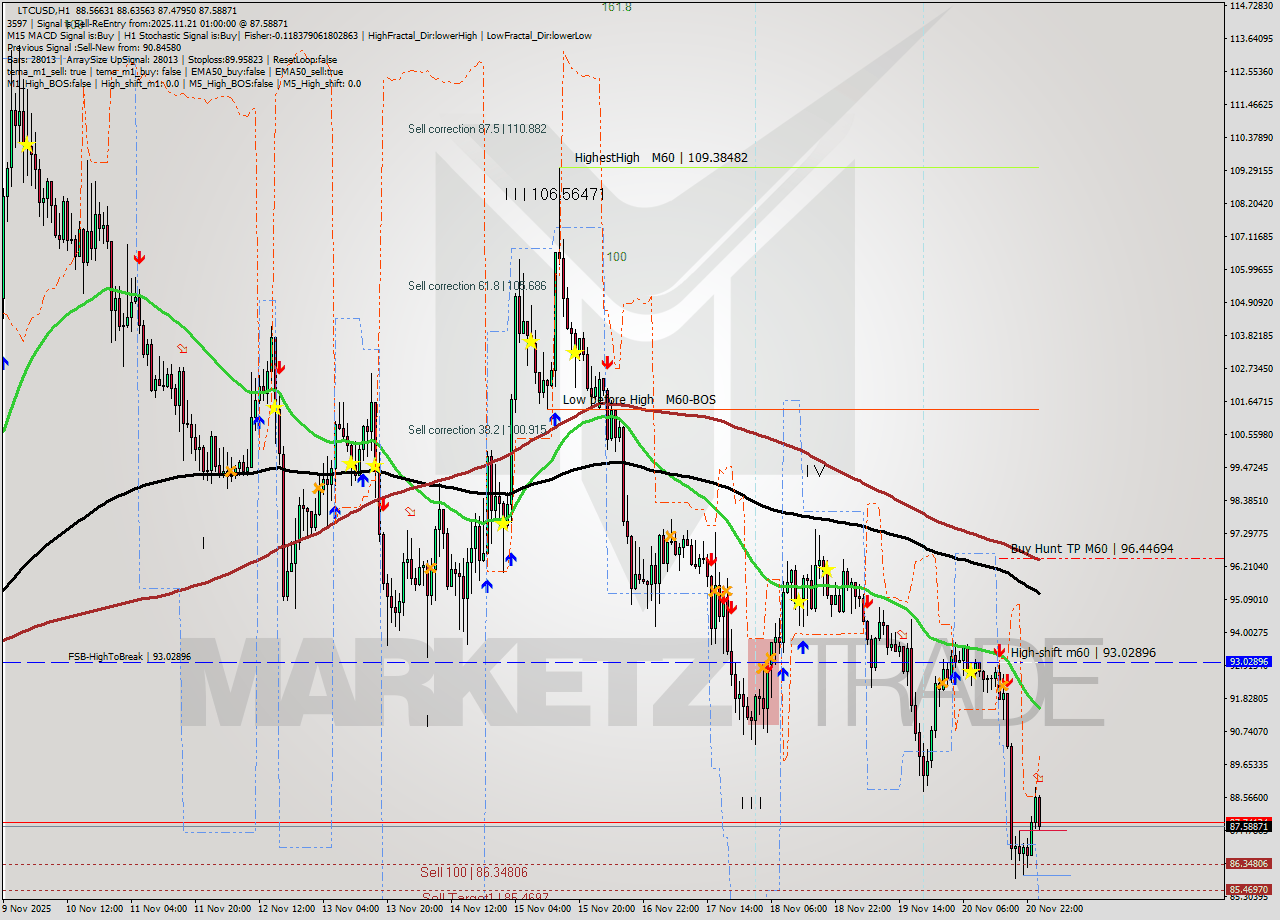 LTCUSD MTF analysis at 2025.11.21 01:46