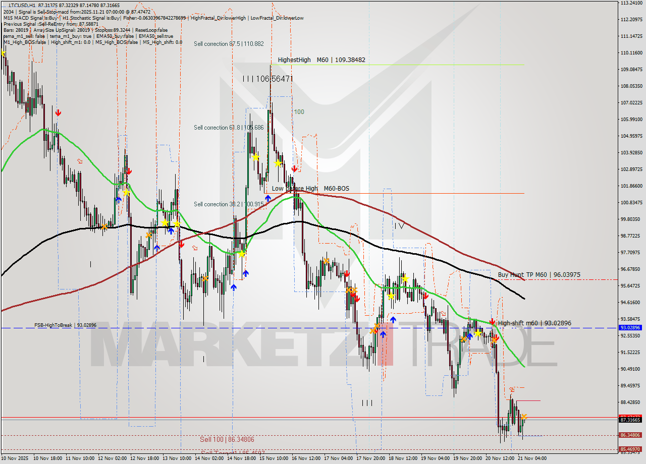 LTCUSD MTF analysis at 2025.11.21 07:01