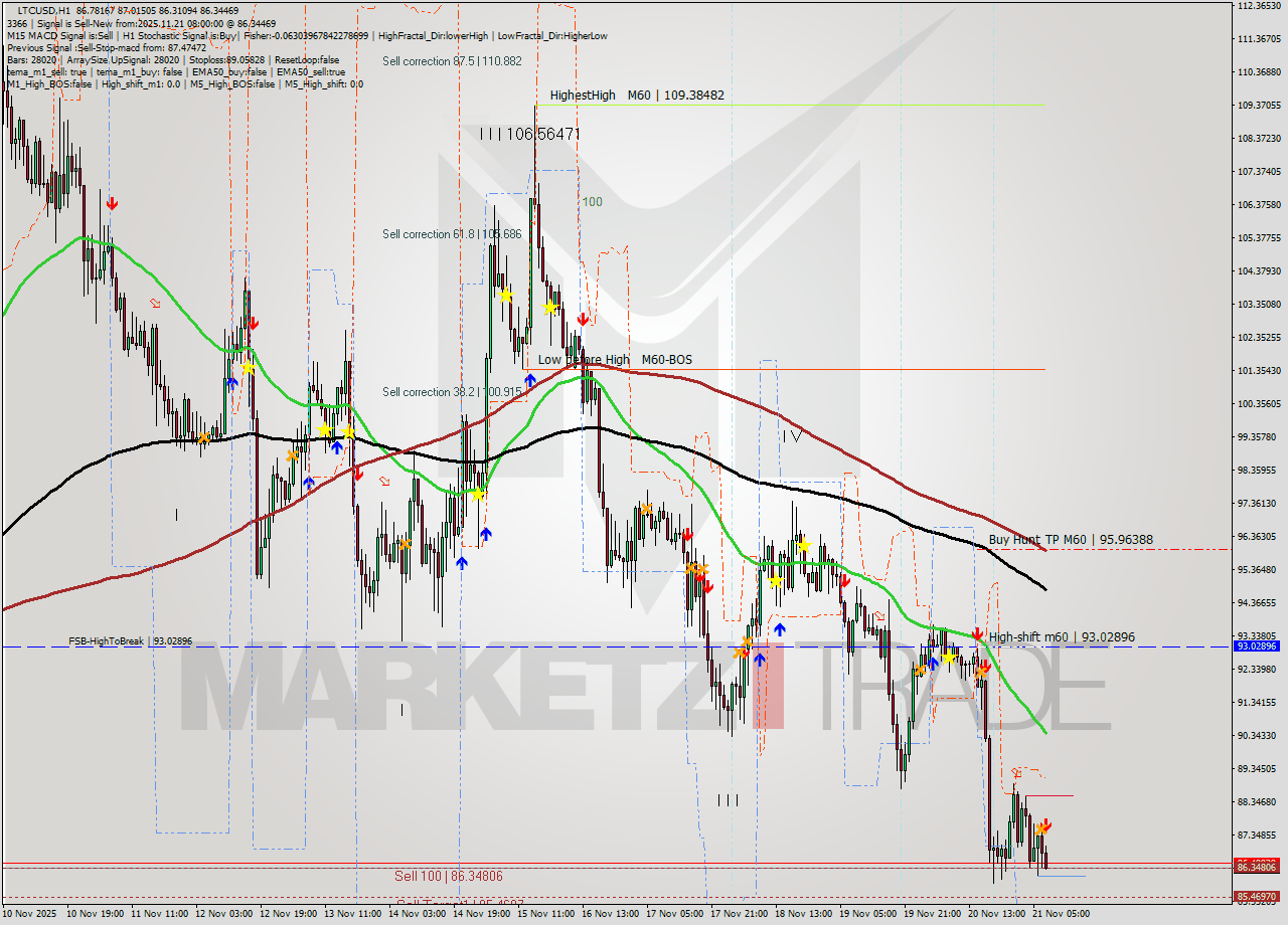 LTCUSD MTF analysis at 2025.11.21 08:39