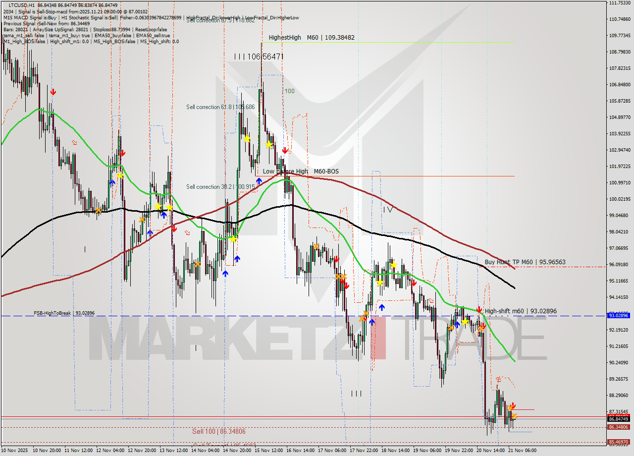 LTCUSD MTF analysis at 2025.11.21 09:00