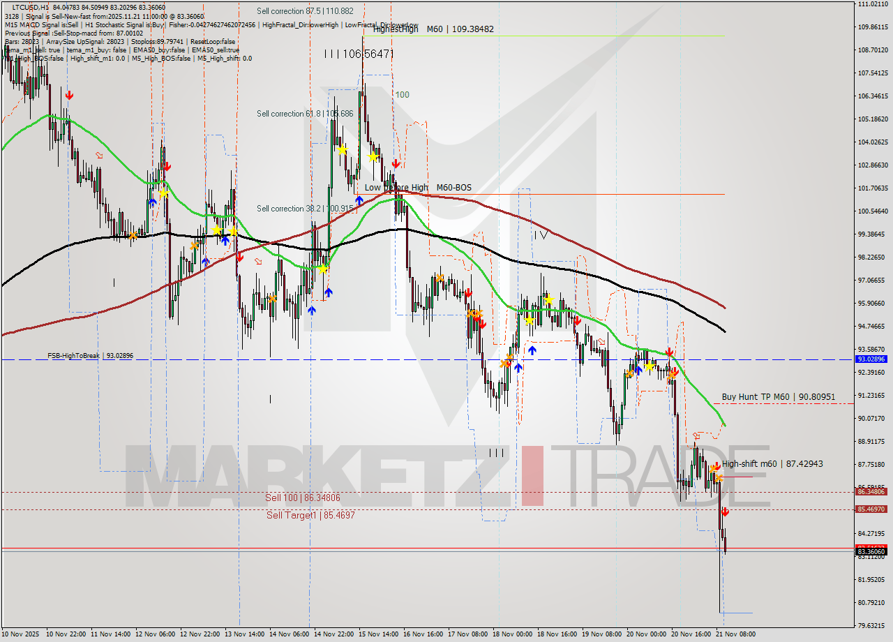 LTCUSD MTF analysis at 2025.11.21 11:38