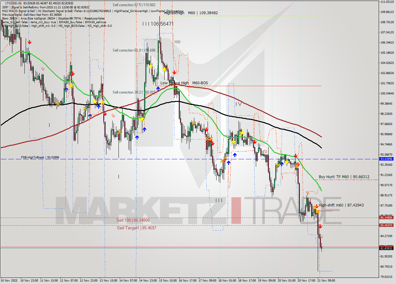 LTCUSD MTF analysis at 2025.11.21 12:28