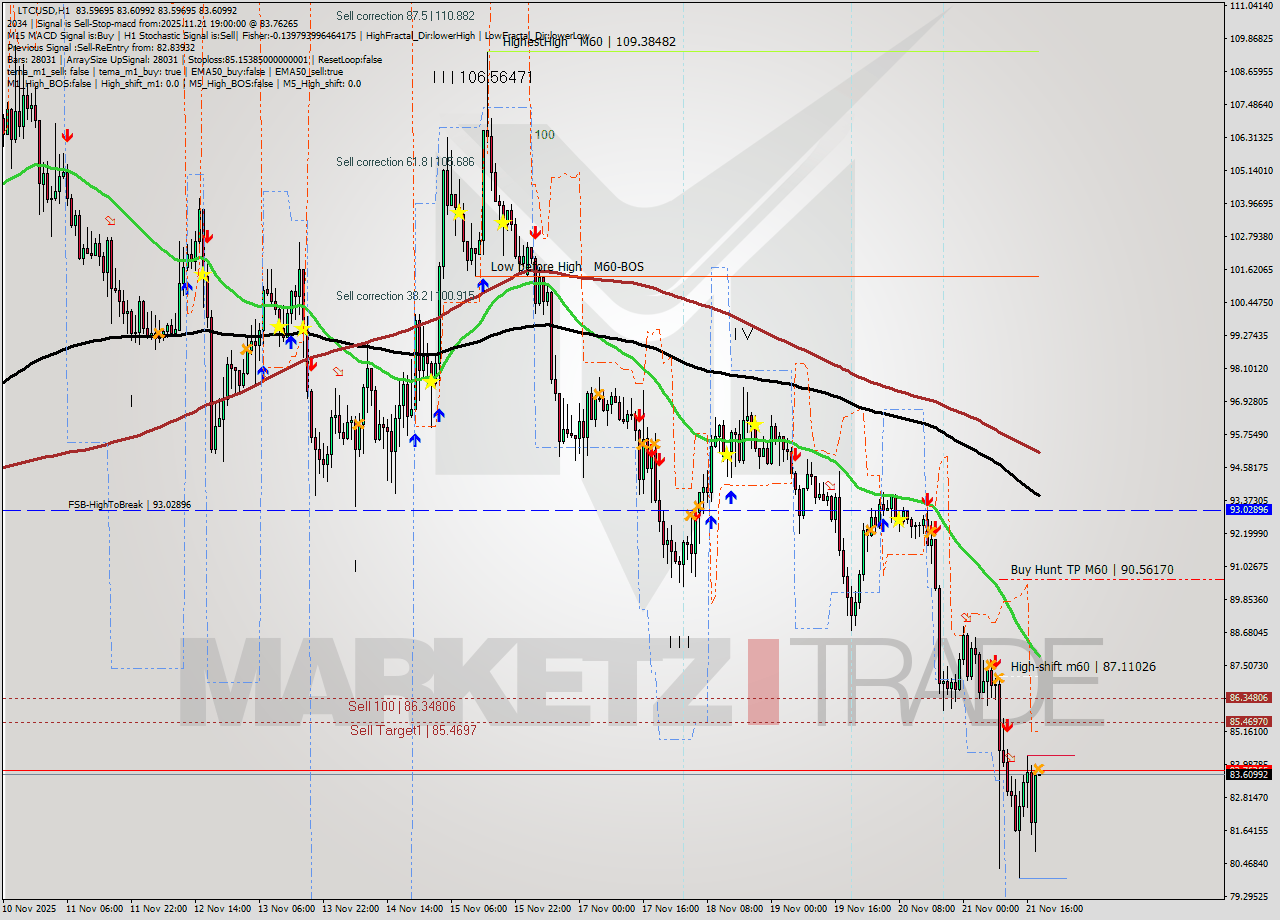 LTCUSD MTF analysis at 2025.11.21 19:00