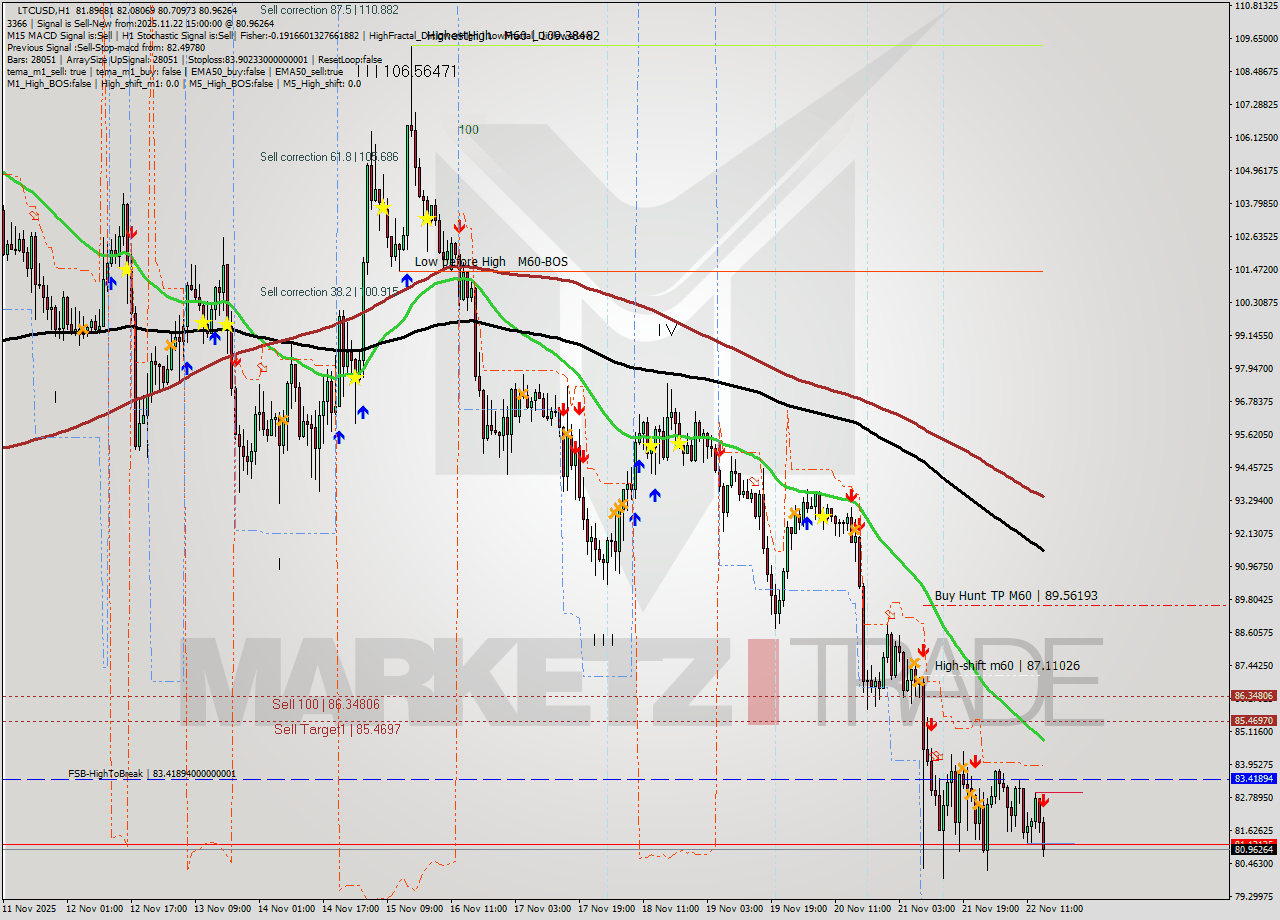 LTCUSD MTF analysis at 2025.11.22 15:44