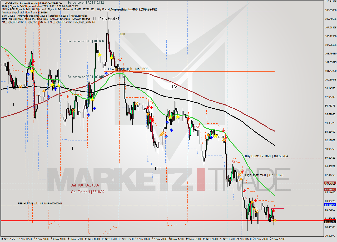 LTCUSD MTF analysis at 2025.11.22 16:00