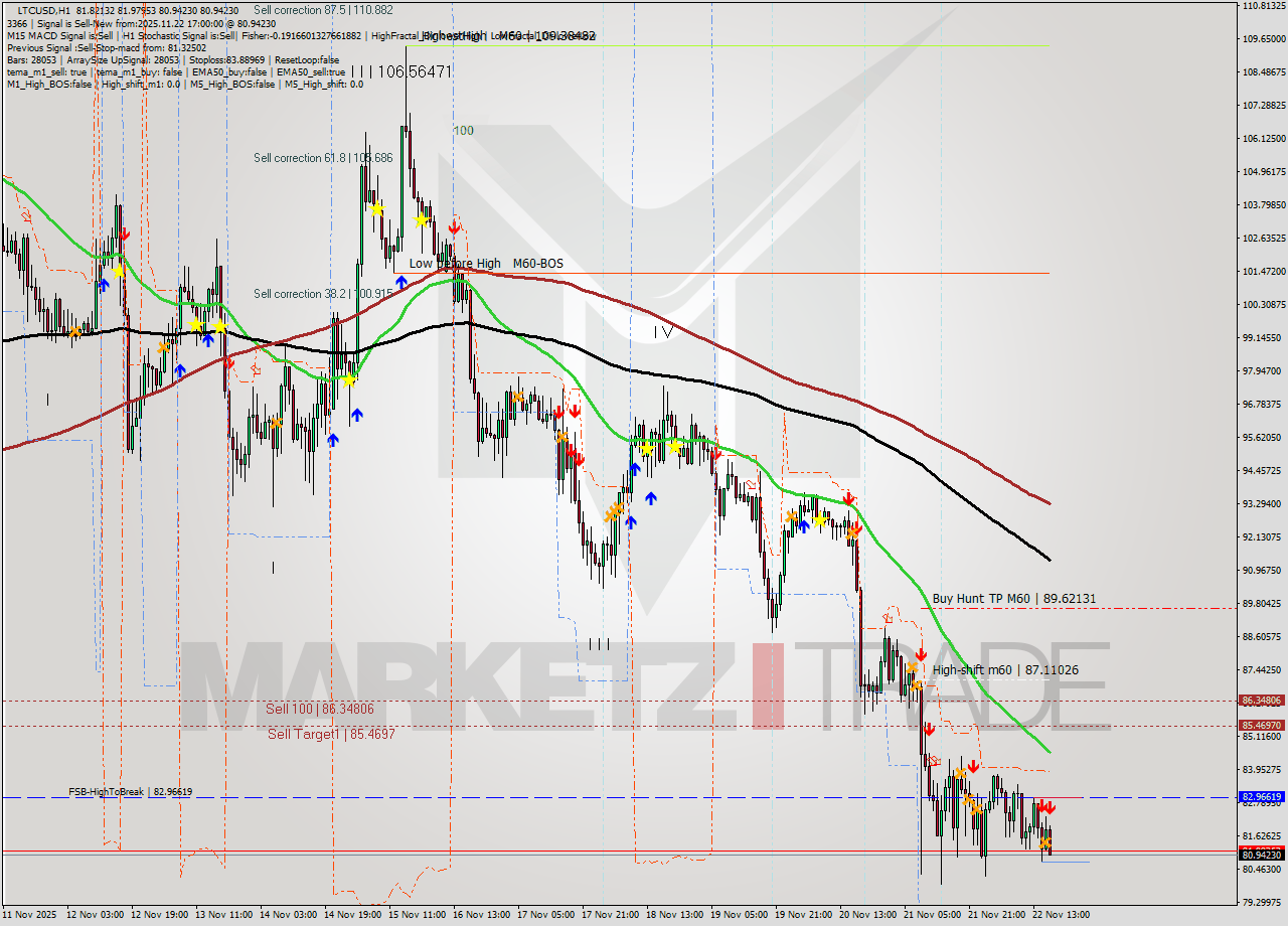 LTCUSD MTF analysis at 2025.11.22 17:45