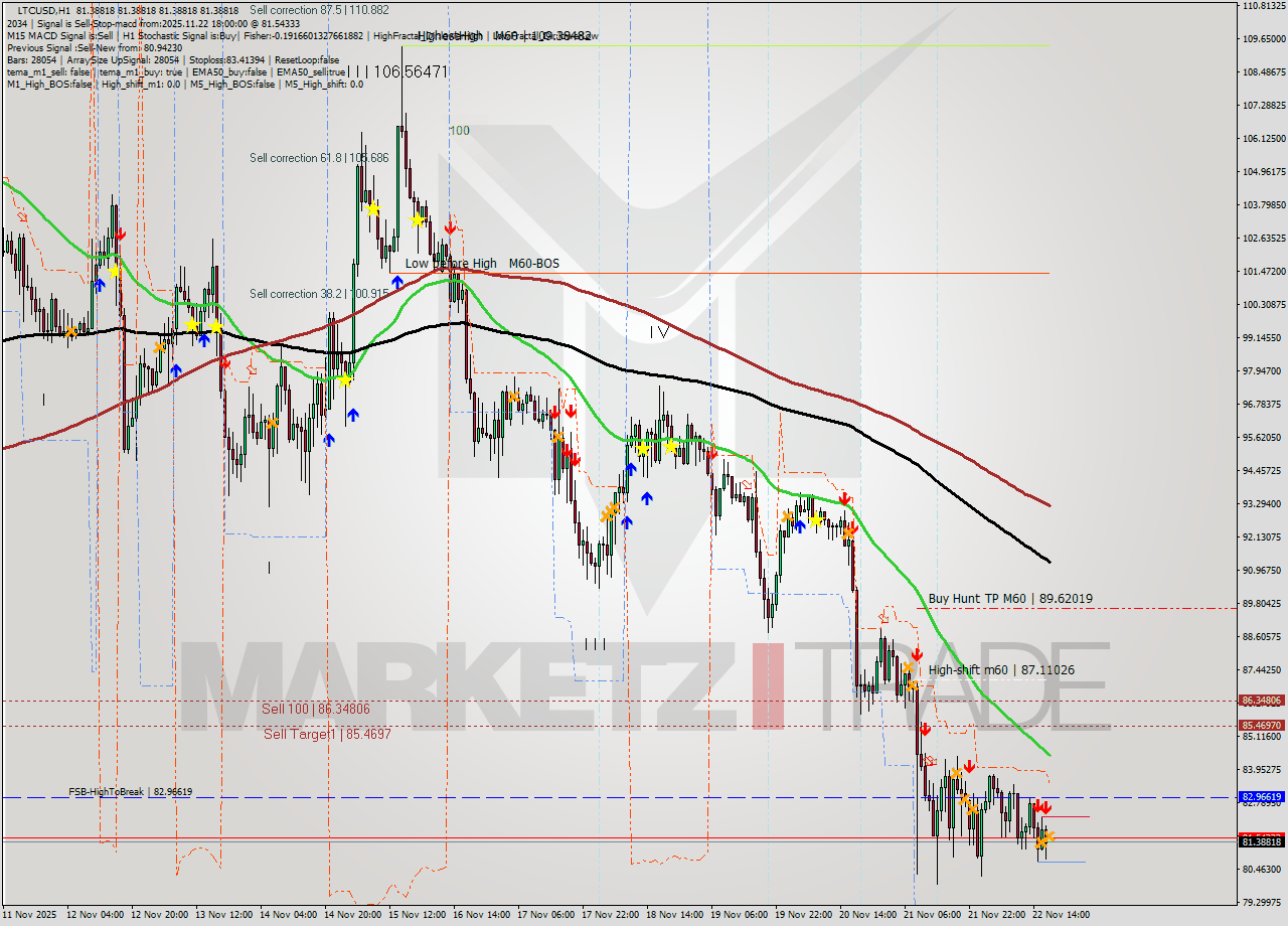LTCUSD MTF analysis at 2025.11.22 18:00