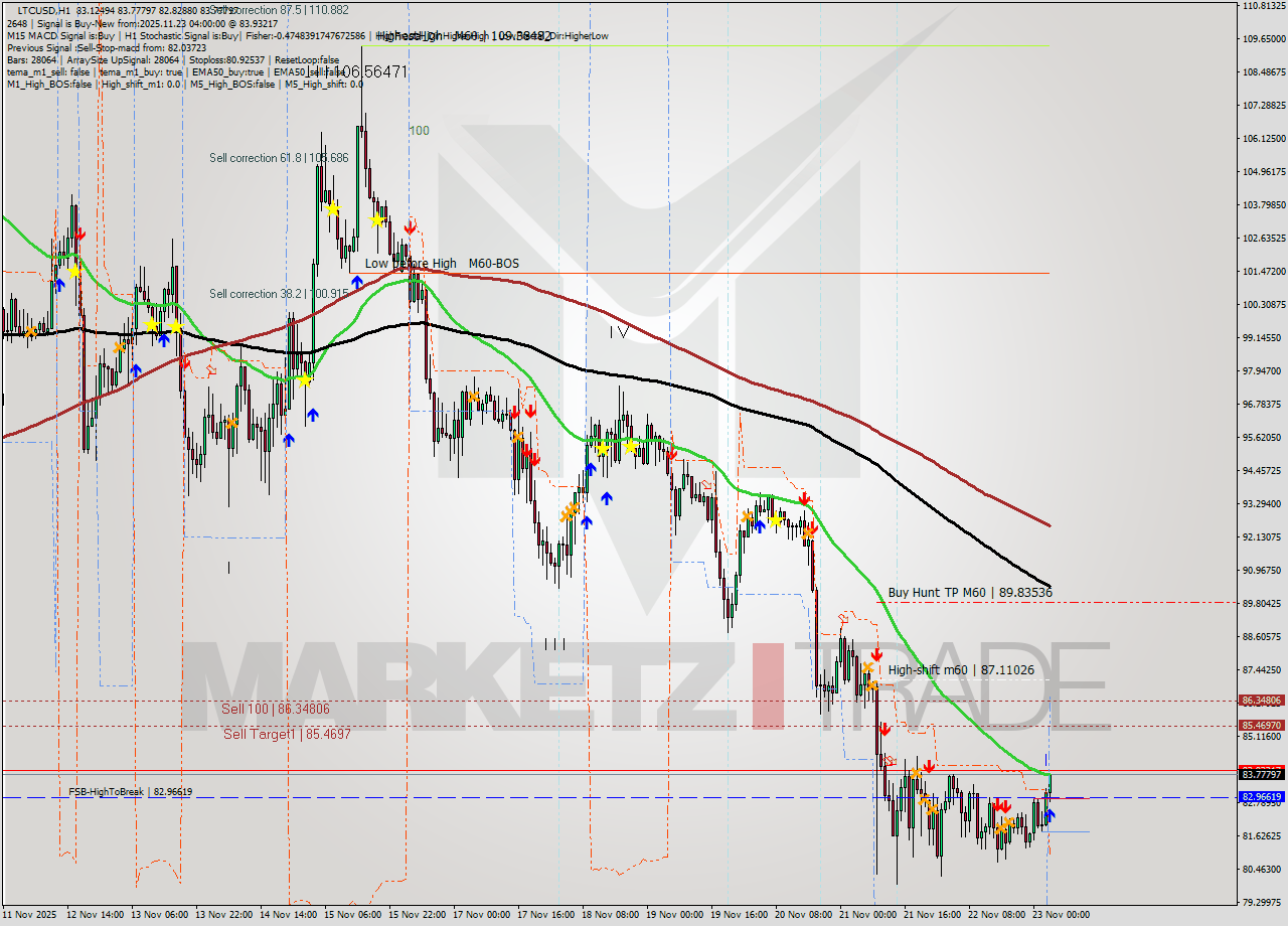 LTCUSD MTF analysis at 2025.11.23 04:32