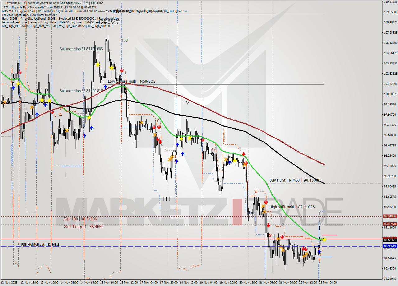 LTCUSD MTF analysis at 2025.11.23 08:00