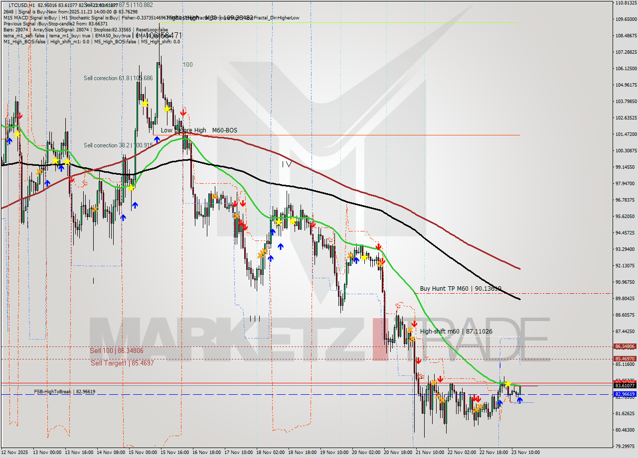 LTCUSD MTF analysis at 2025.11.23 14:17