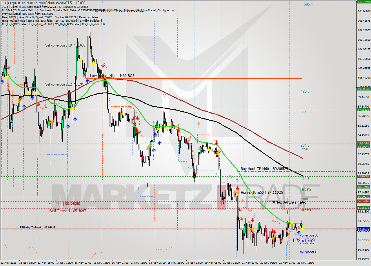 LTCUSD MTF analysis at 2025.11.23 17:00