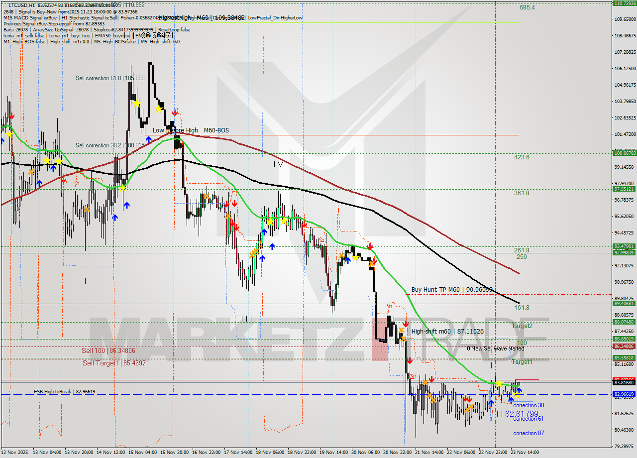 LTCUSD MTF analysis at 2025.11.23 18:08