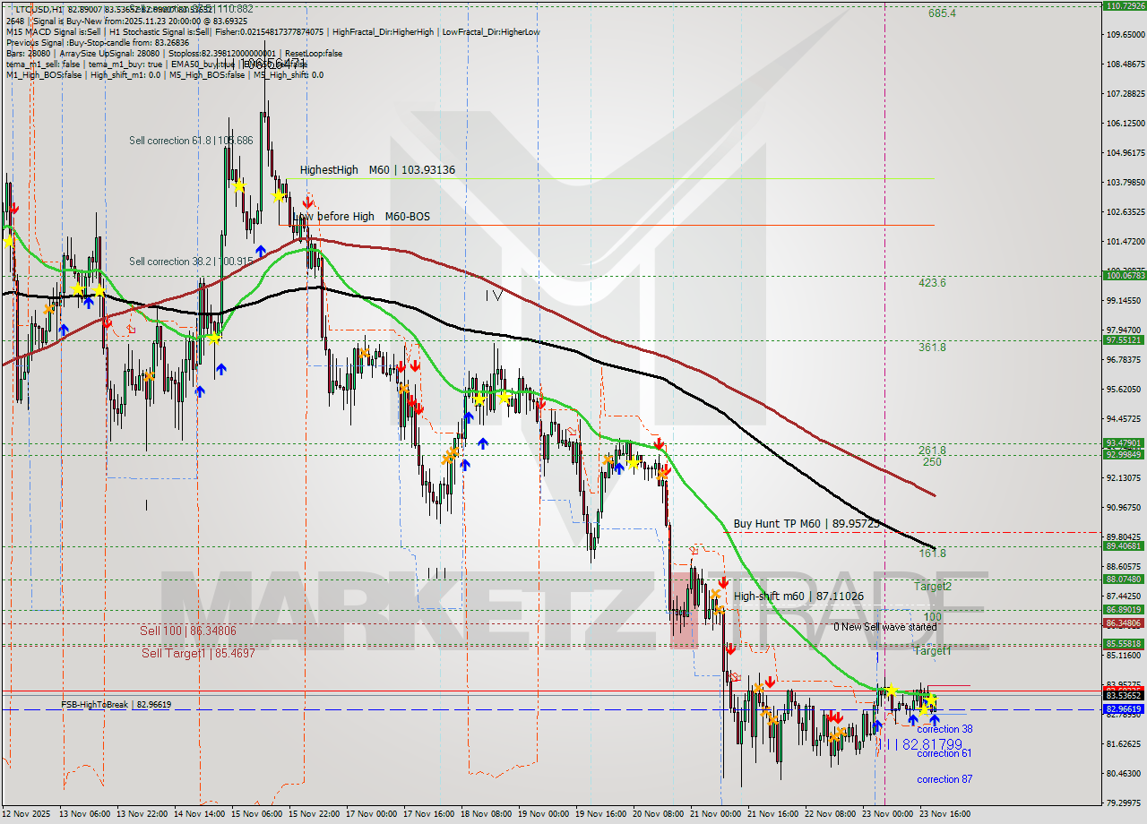 LTCUSD MTF analysis at 2025.11.23 20:19