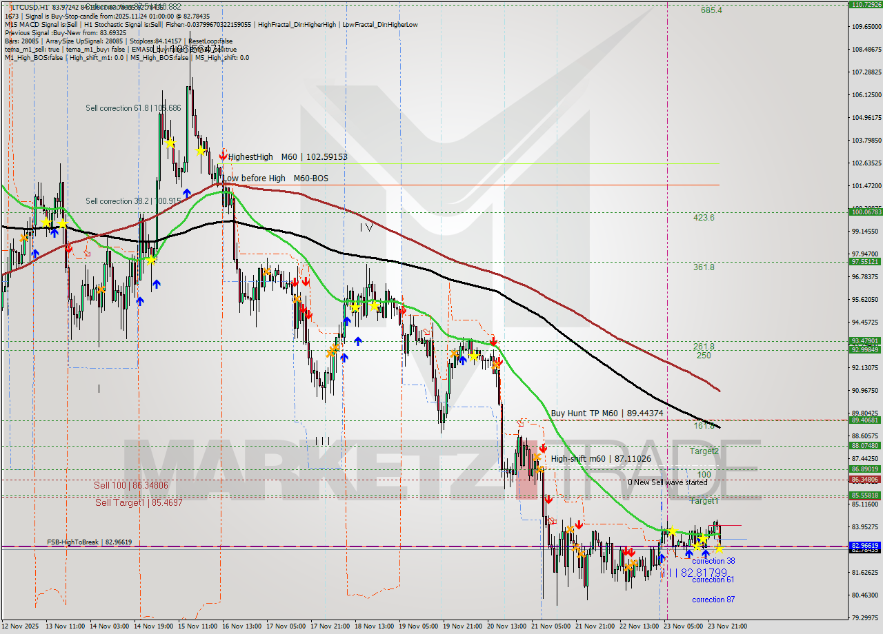 LTCUSD MTF analysis at 2025.11.24 01:38