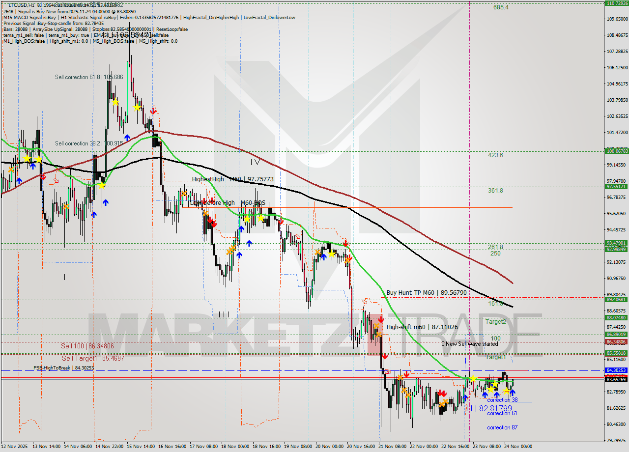 LTCUSD MTF analysis at 2025.11.24 04:02