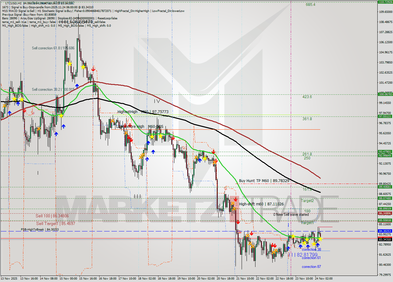 LTCUSD MTF analysis at 2025.11.24 06:17