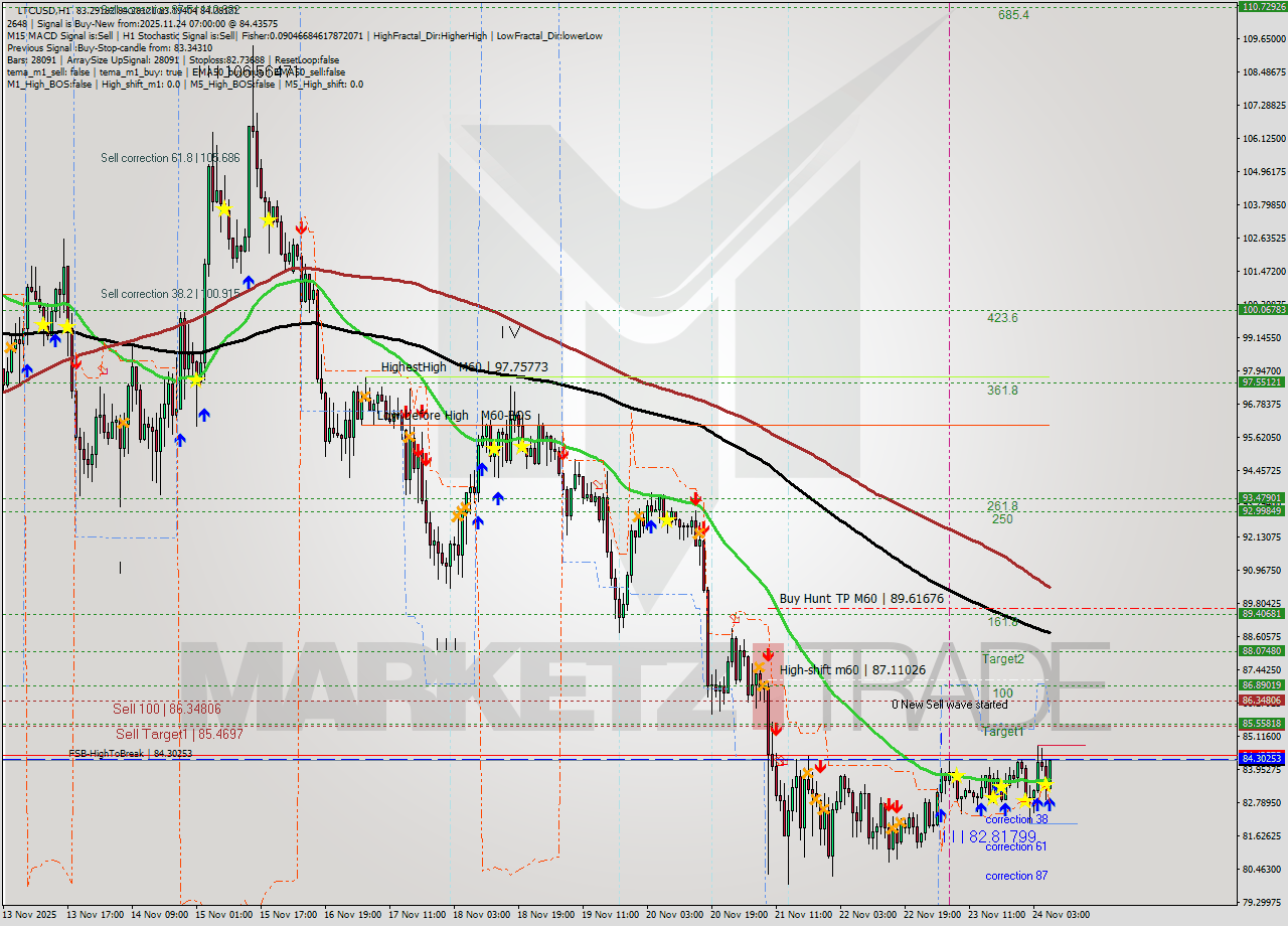 LTCUSD MTF analysis at 2025.11.24 07:10