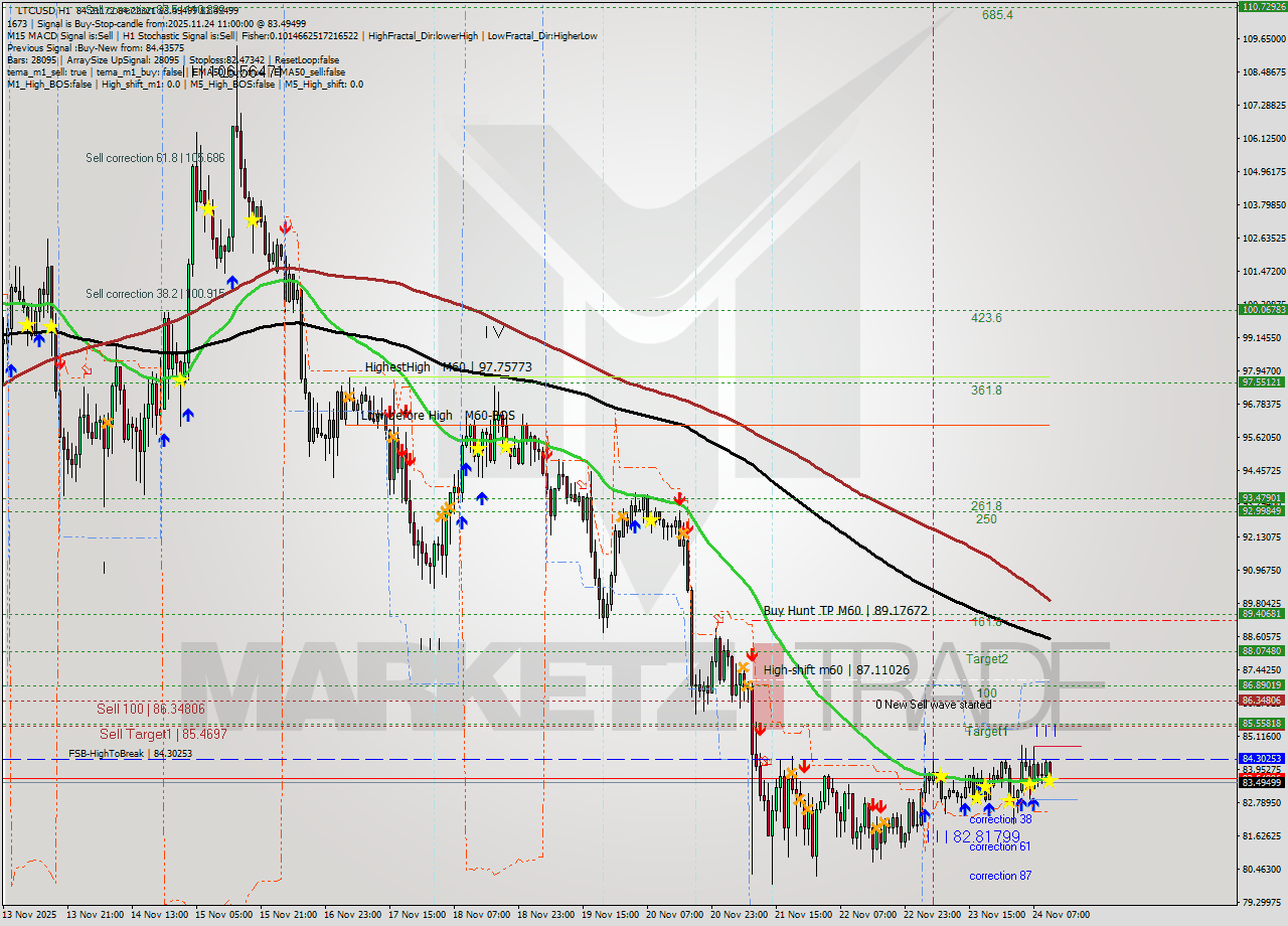 LTCUSD MTF analysis at 2025.11.24 11:18