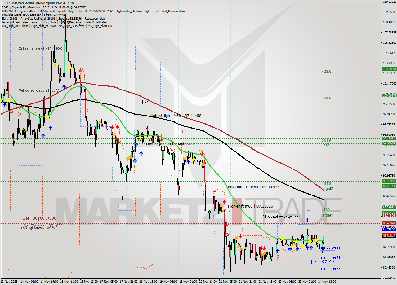LTCUSD MTF analysis at 2025.11.24 17:42