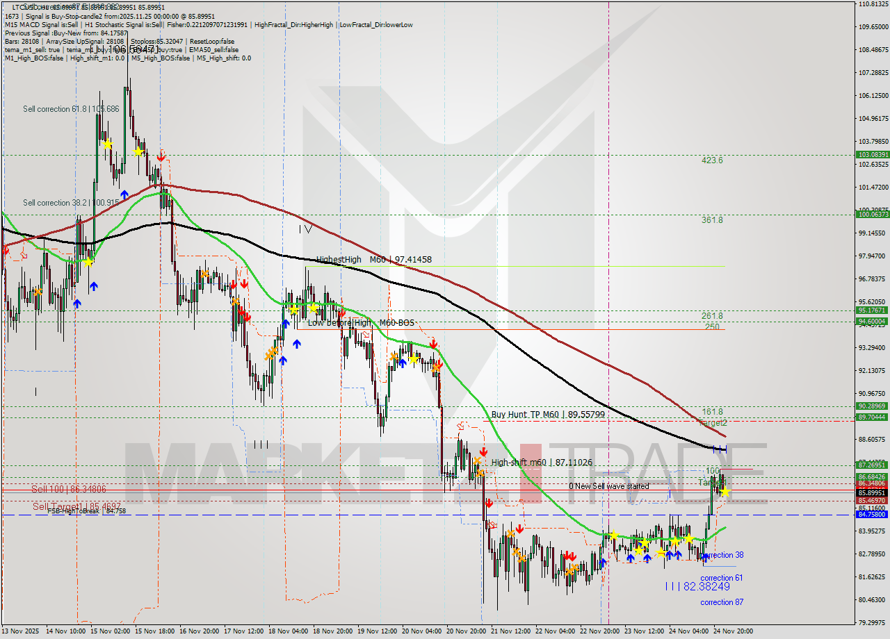 LTCUSD MTF analysis at 2025.11.25 00:00