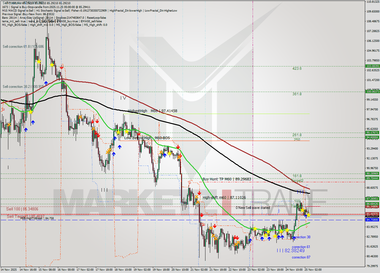 LTCUSD MTF analysis at 2025.11.25 06:00