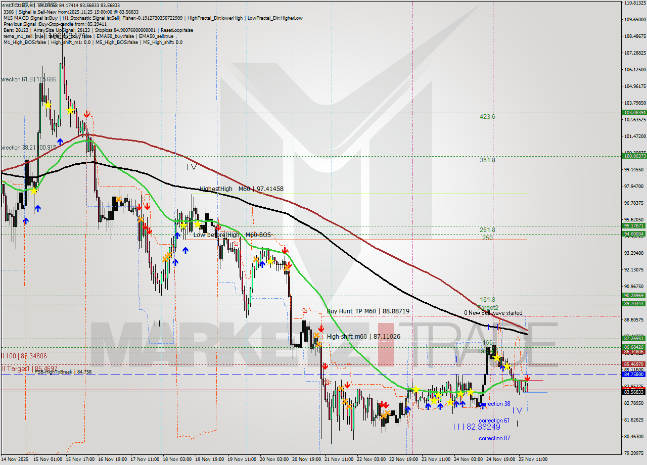 LTCUSD MTF analysis at 2025.11.25 15:44