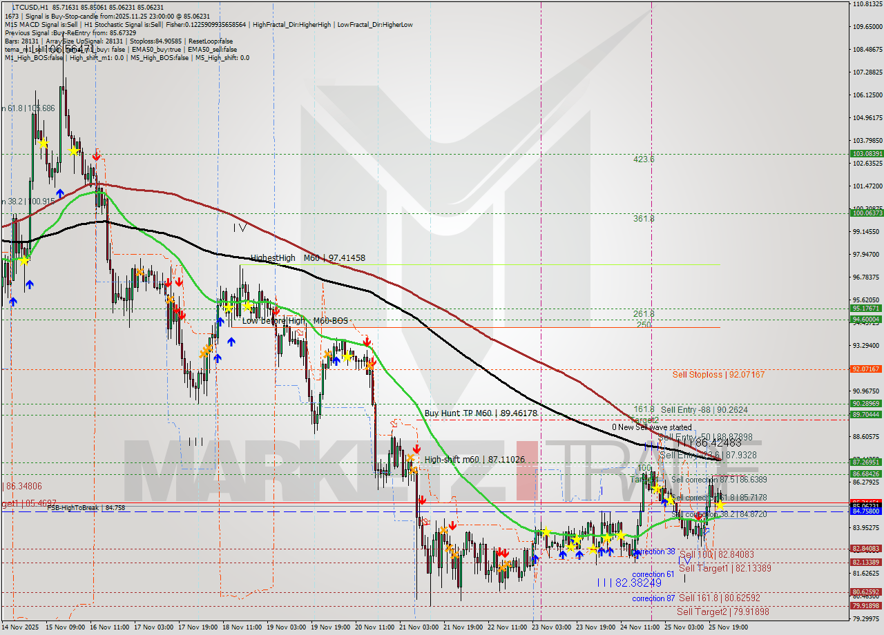 LTCUSD MTF analysis at 2025.11.25 23:32