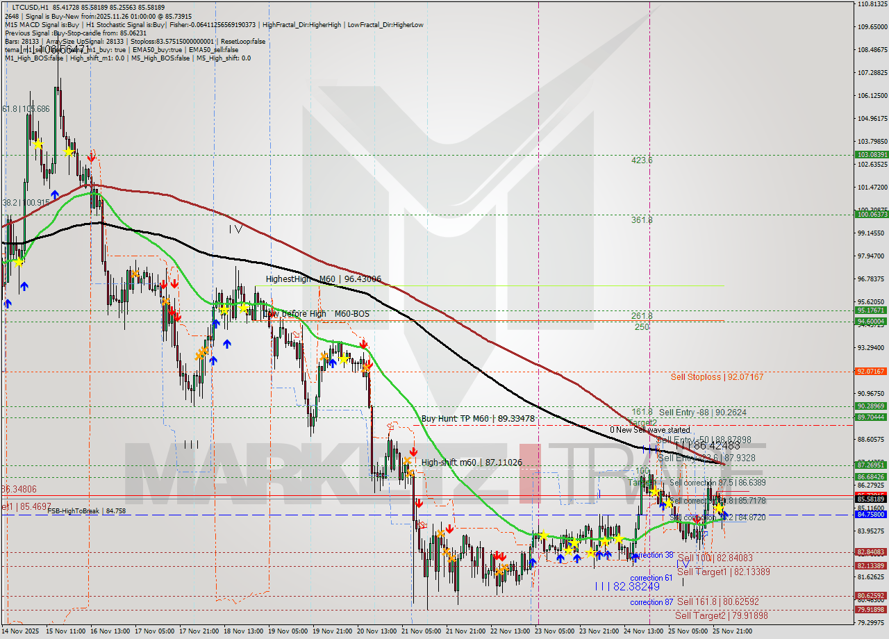 LTCUSD MTF analysis at 2025.11.26 01:09