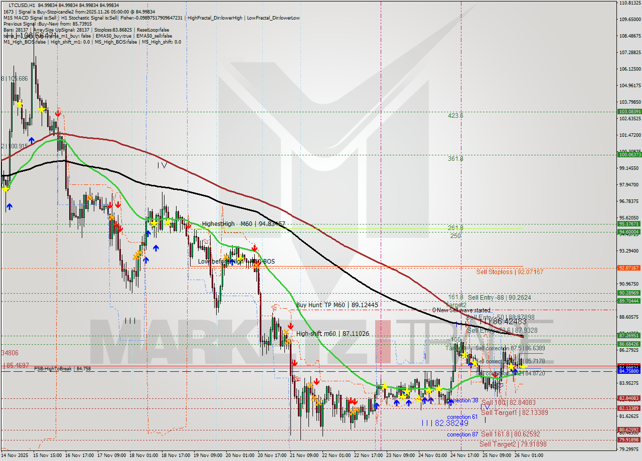 LTCUSD MTF analysis at 2025.11.26 08:10
