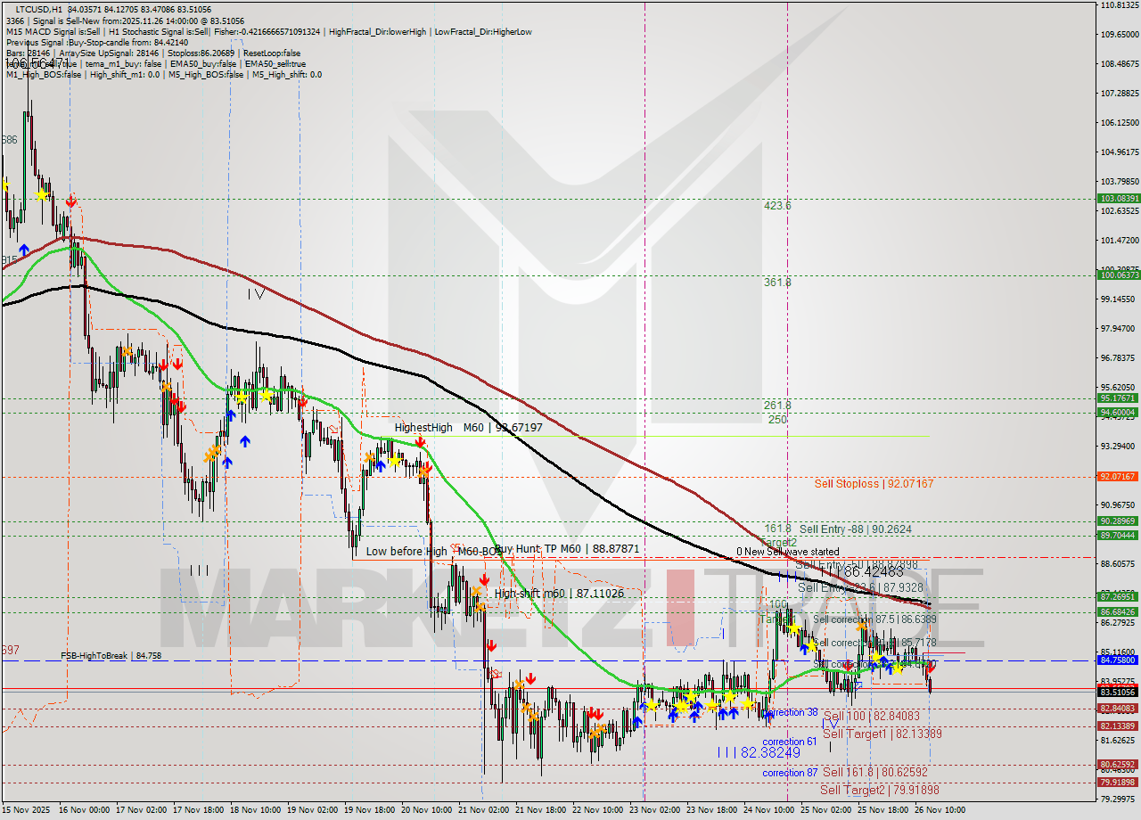 LTCUSD MTF analysis at 2025.11.26 14:22