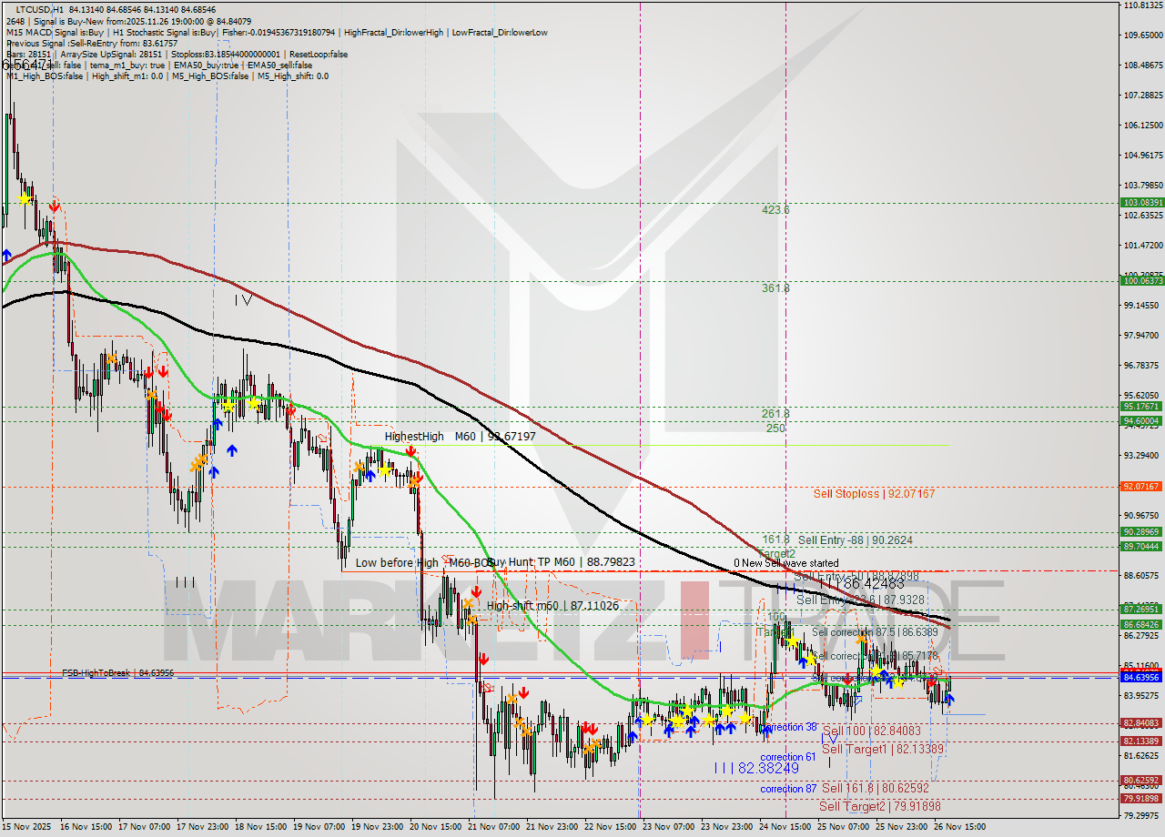 LTCUSD MTF analysis at 2025.11.26 19:26