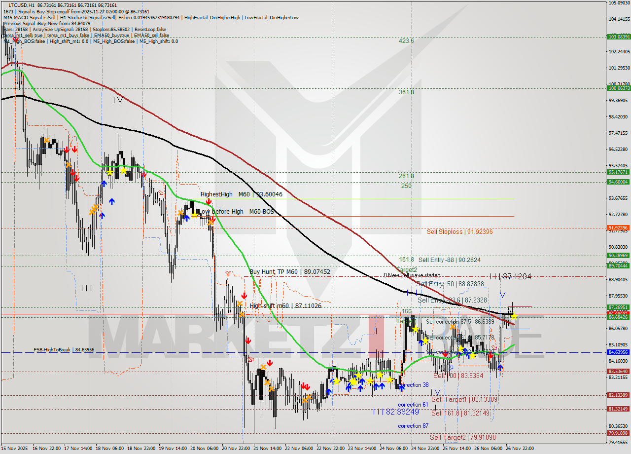 LTCUSD MTF analysis at 2025.11.27 02:00