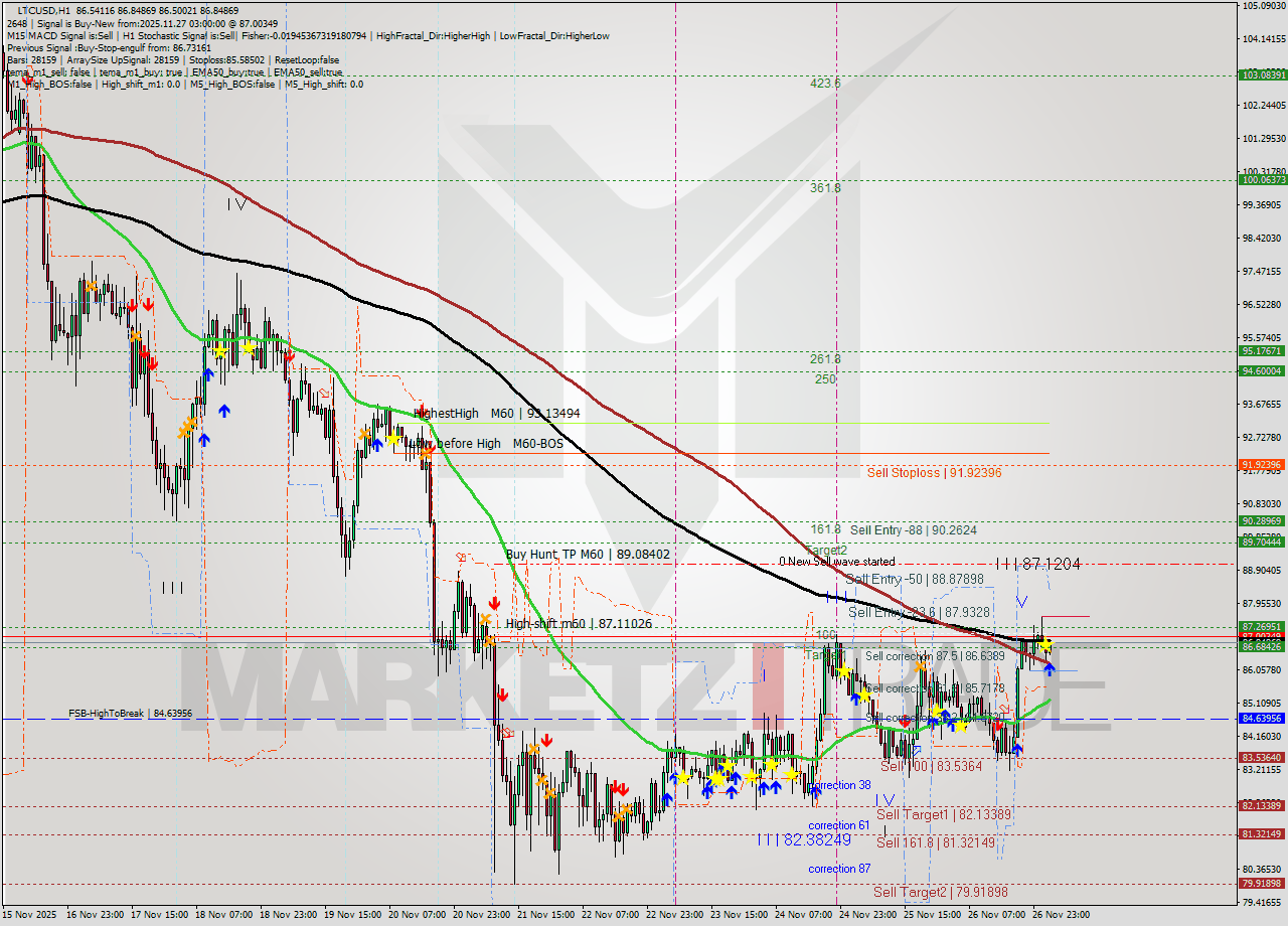 LTCUSD MTF analysis at 2025.11.27 03:05