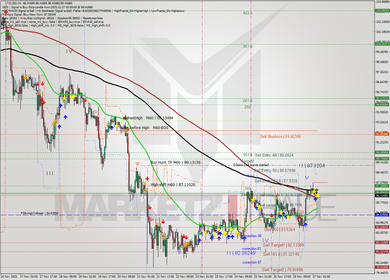 LTCUSD MTF analysis at 2025.11.27 05:00