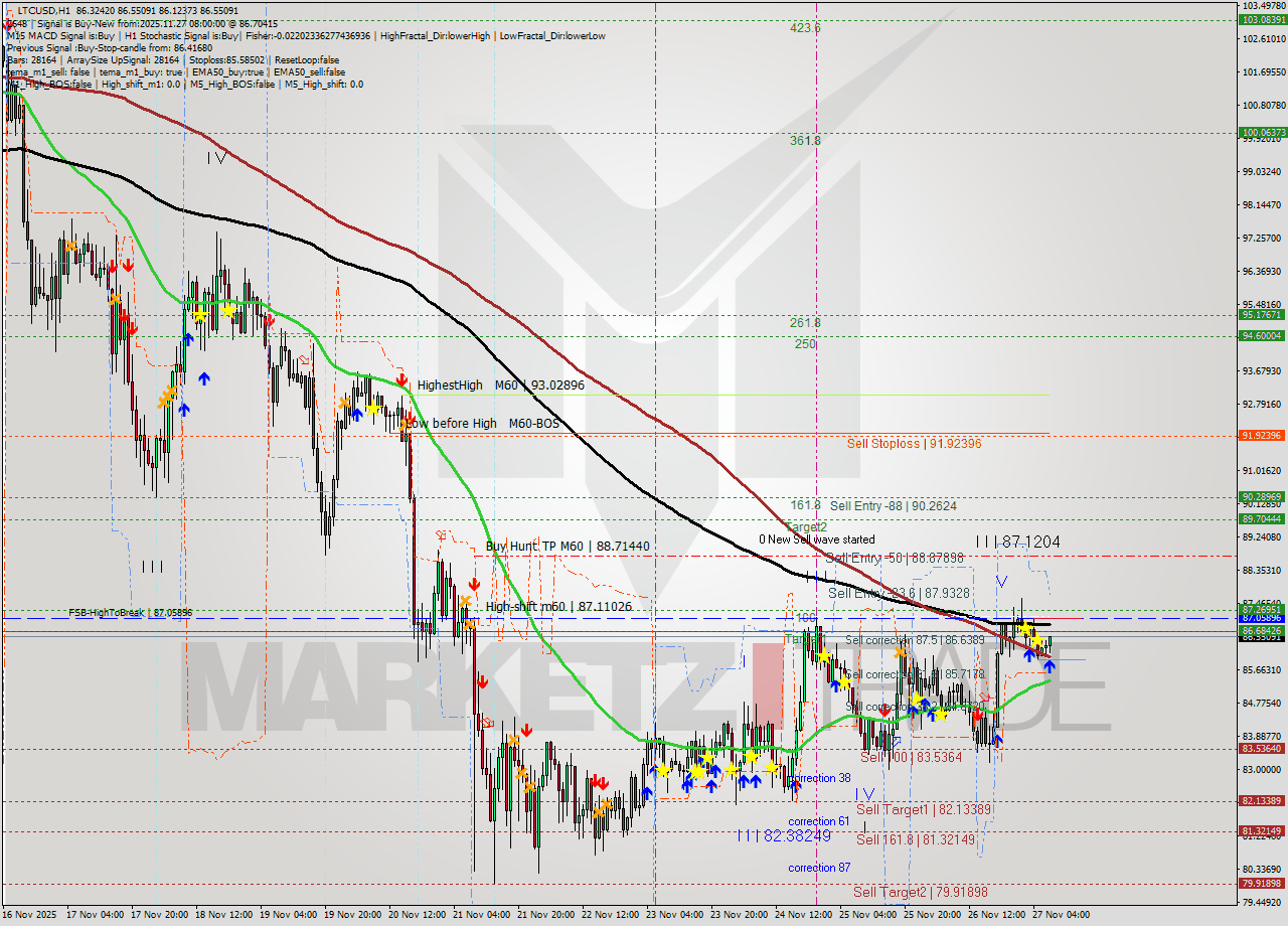 LTCUSD MTF analysis at 2025.11.27 08:38