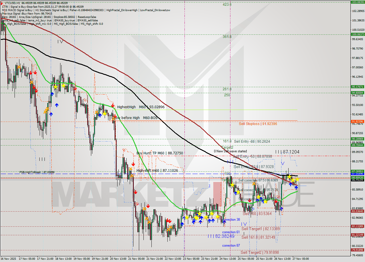LTCUSD MTF analysis at 2025.11.27 09:00
