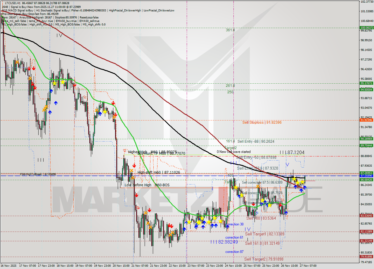 LTCUSD MTF analysis at 2025.11.27 11:33