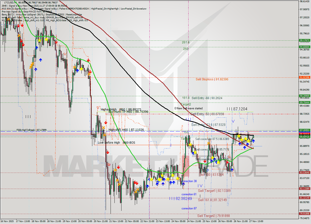 LTCUSD MTF analysis at 2025.11.27 17:04