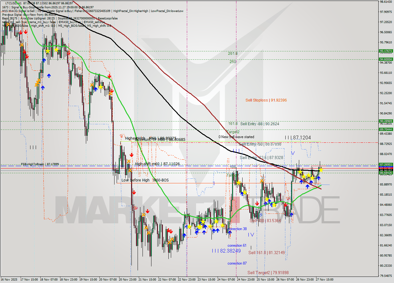 LTCUSD MTF analysis at 2025.11.27 19:19