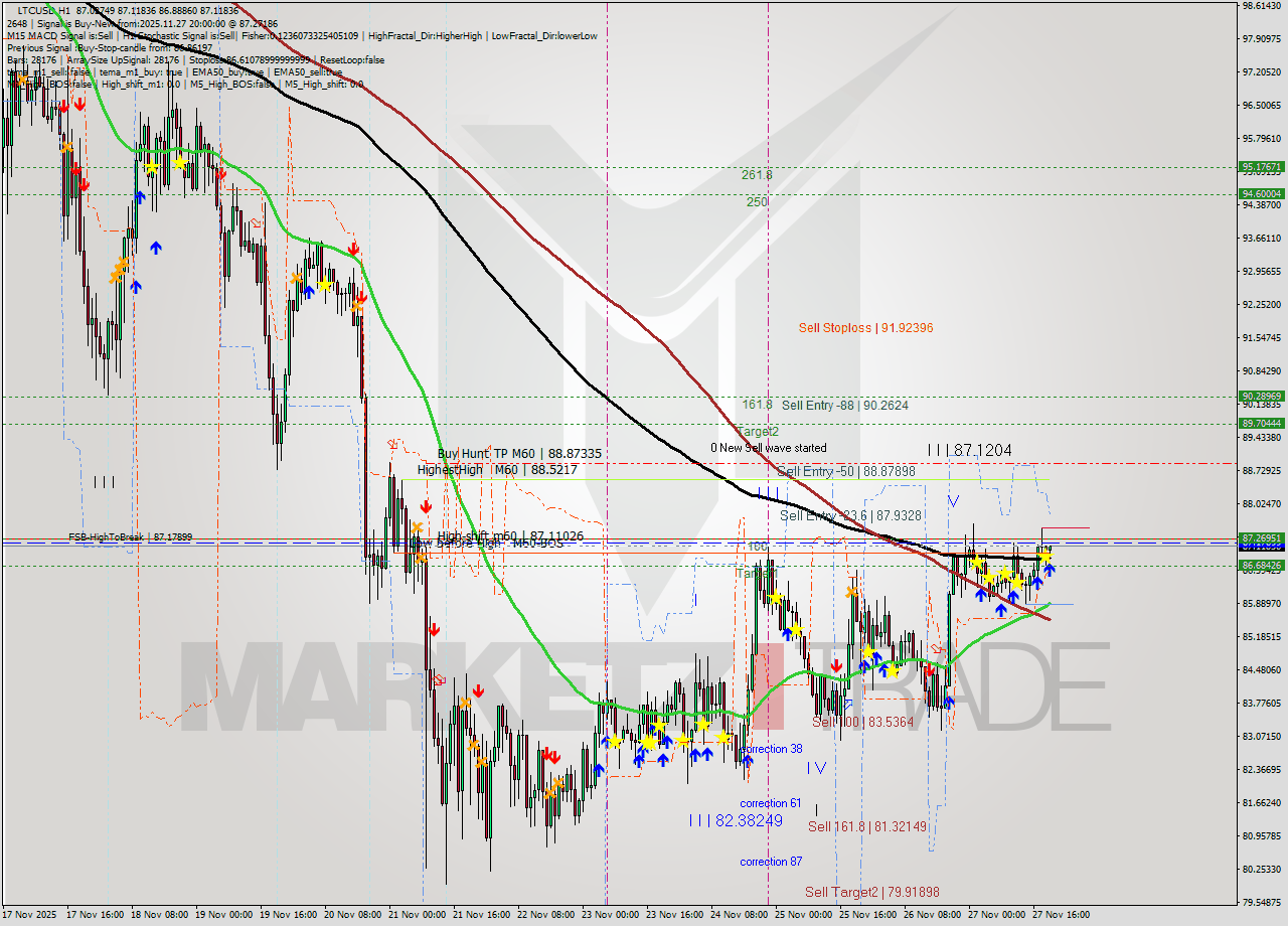 LTCUSD MTF analysis at 2025.11.27 20:35