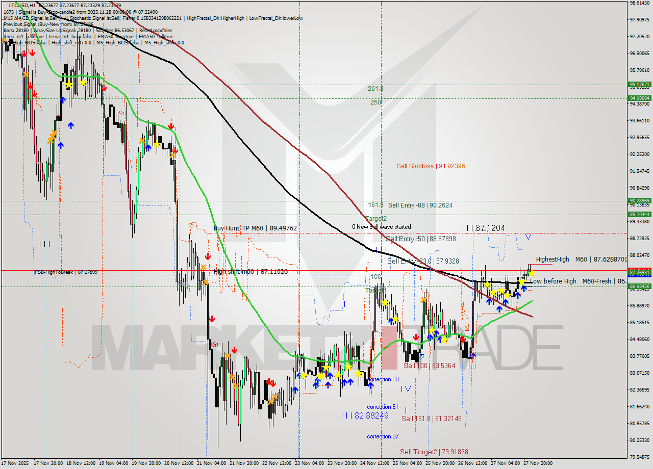 LTCUSD MTF analysis at 2025.11.28 00:00