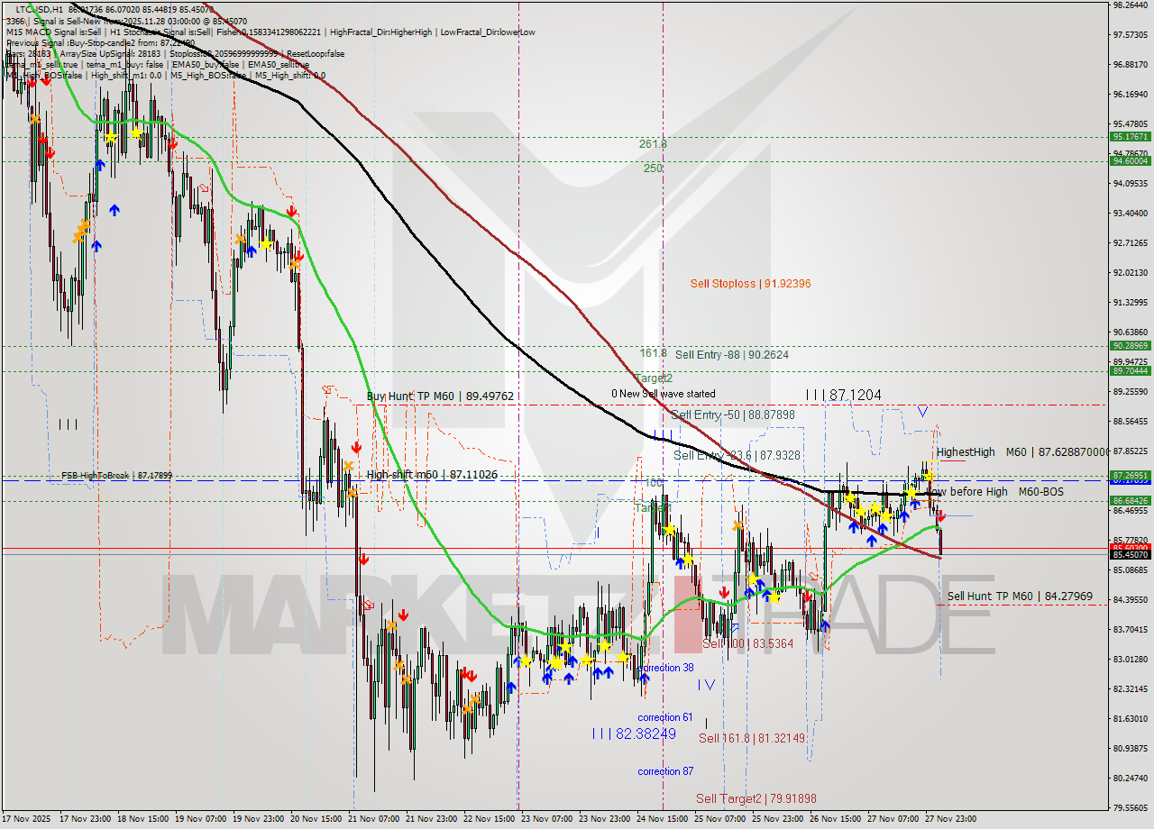 LTCUSD MTF analysis at 2025.11.28 03:32