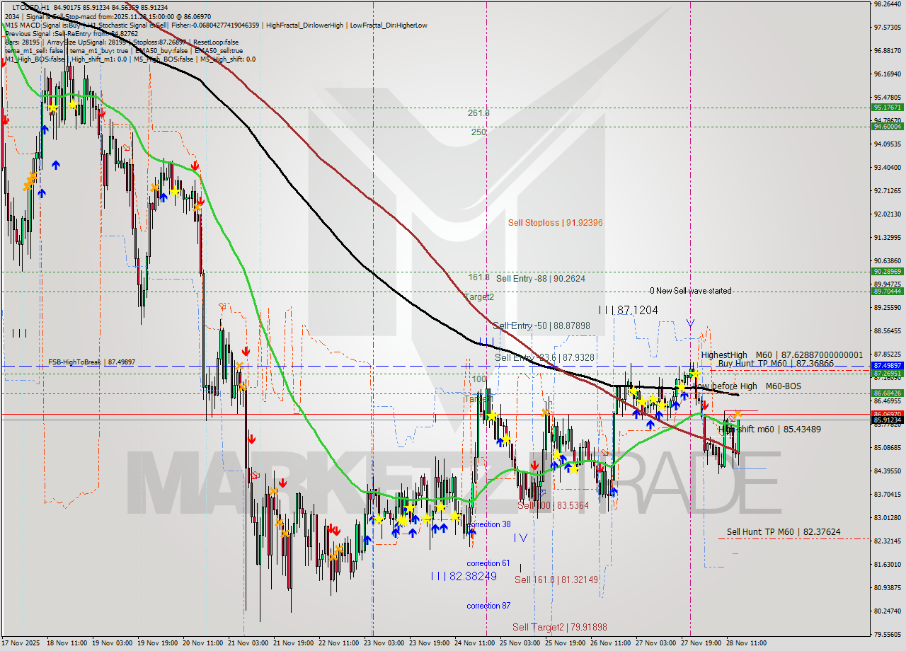 LTCUSD MTF analysis at 2025.11.28 15:49