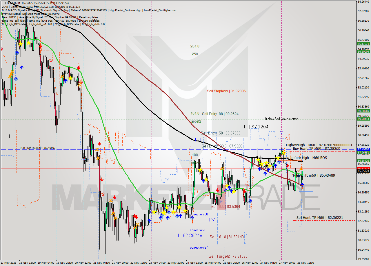 LTCUSD MTF analysis at 2025.11.28 16:27