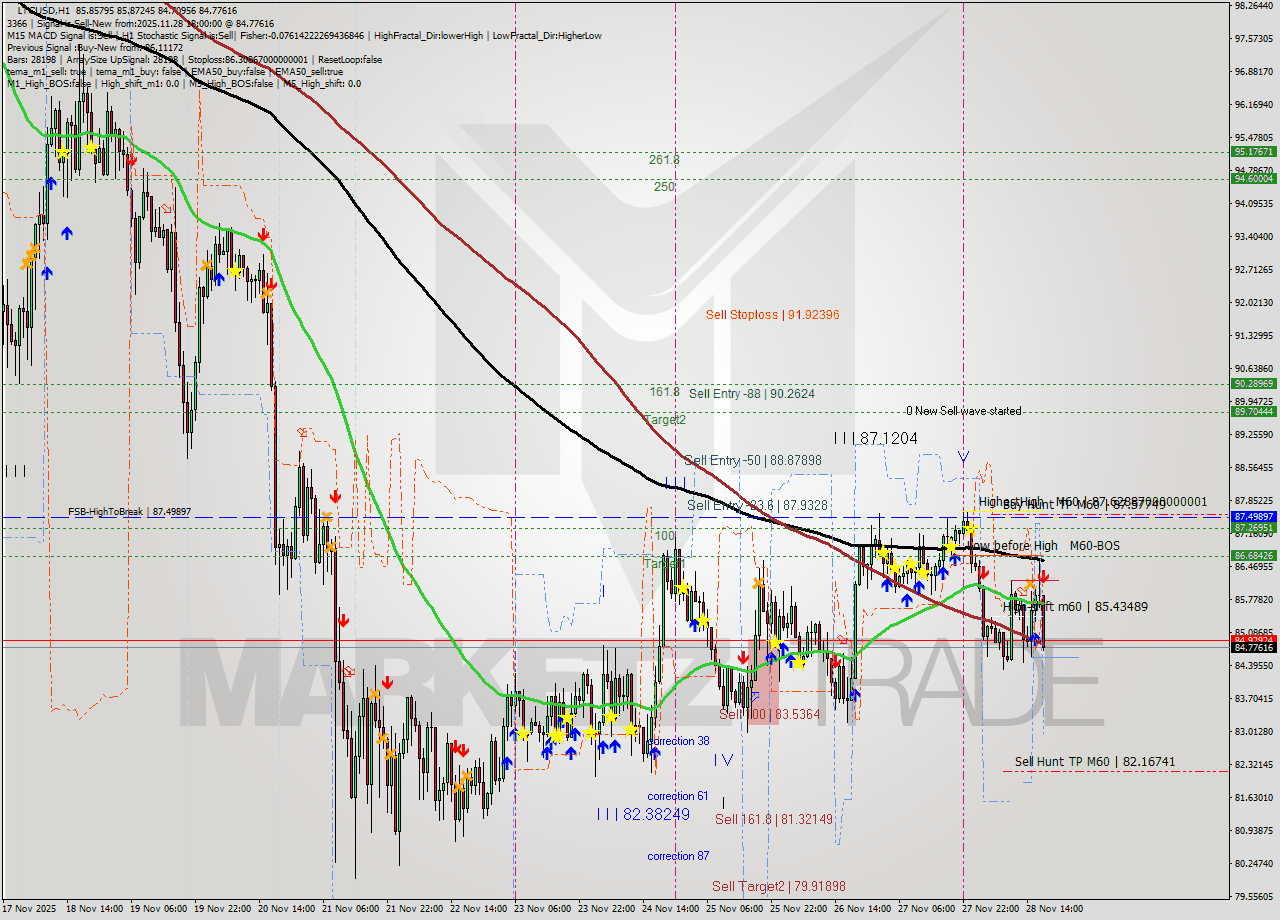 LTCUSD MTF analysis at 2025.11.28 18:23