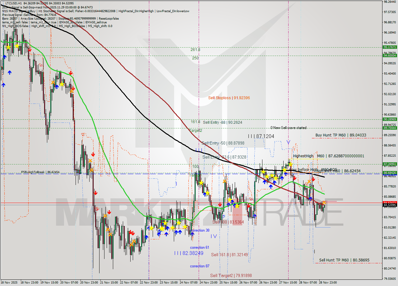 LTCUSD MTF analysis at 2025.11.29 03:02